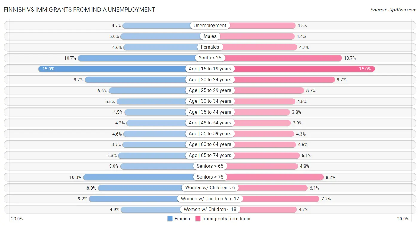 Finnish vs Immigrants from India Unemployment