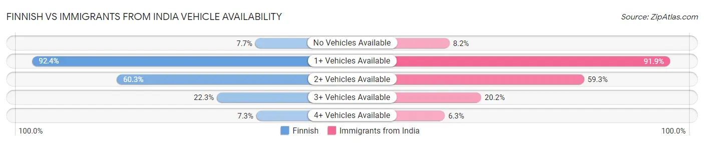 Finnish vs Immigrants from India Vehicle Availability