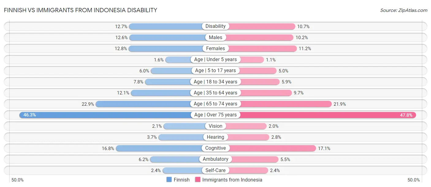 Finnish vs Immigrants from Indonesia Disability