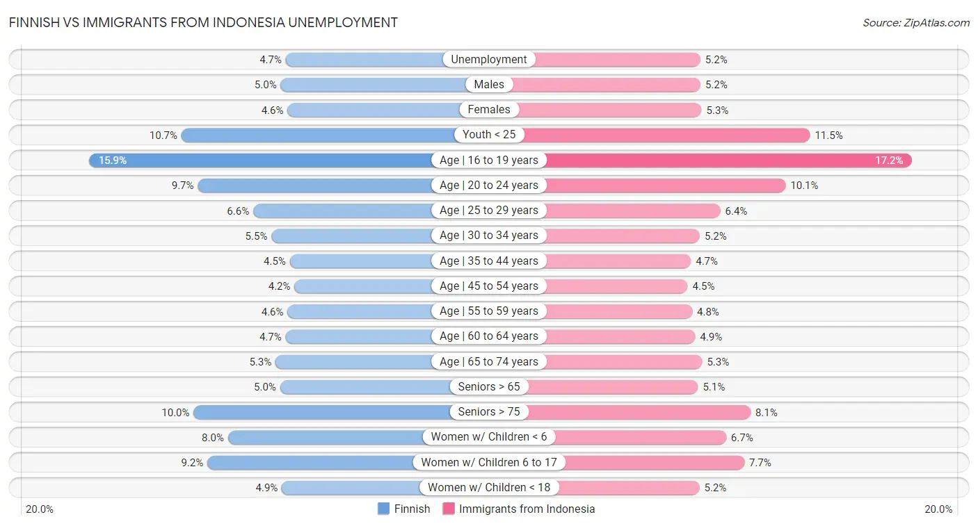 Finnish vs Immigrants from Indonesia Unemployment