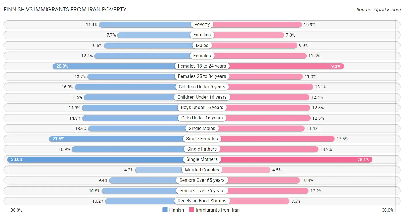 Finnish vs Immigrants from Iran Poverty