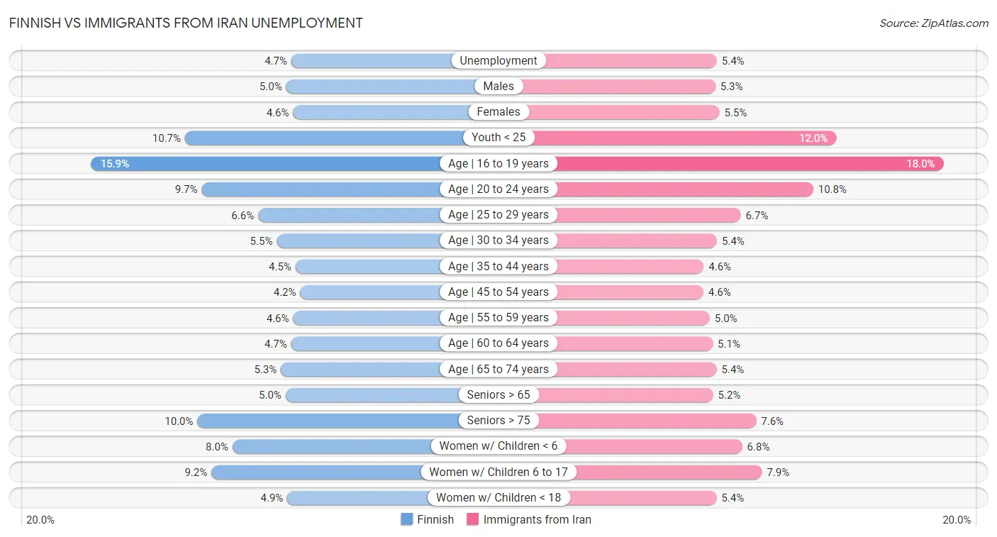 Finnish vs Immigrants from Iran Unemployment
