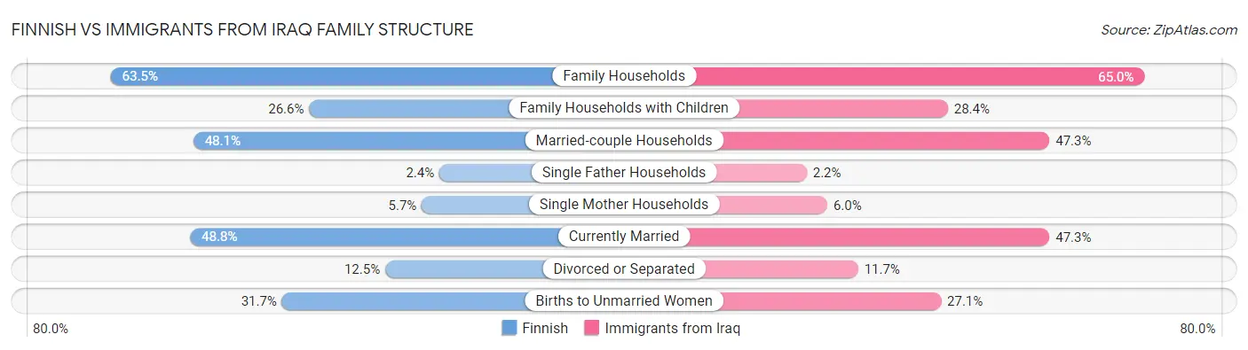 Finnish vs Immigrants from Iraq Family Structure
