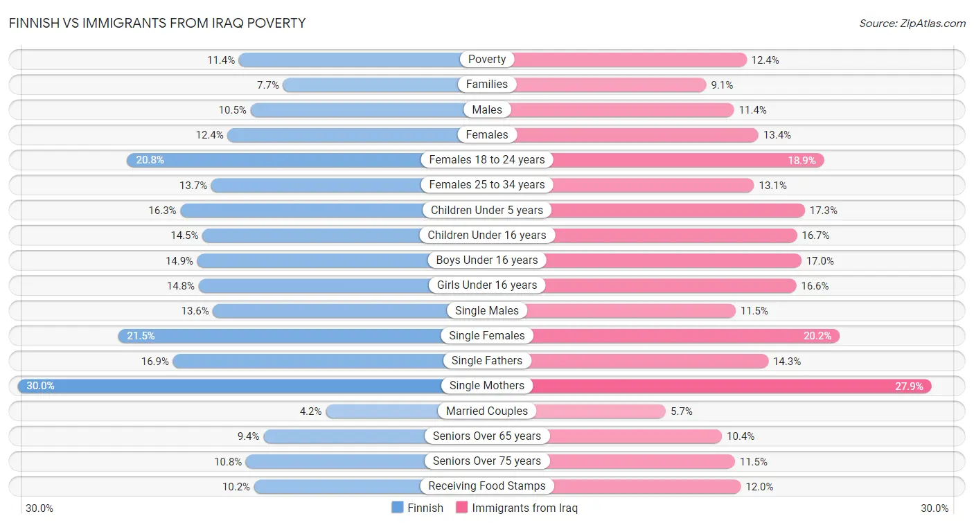 Finnish vs Immigrants from Iraq Poverty