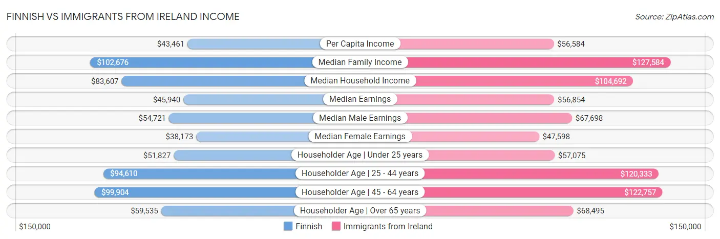 Finnish vs Immigrants from Ireland Income