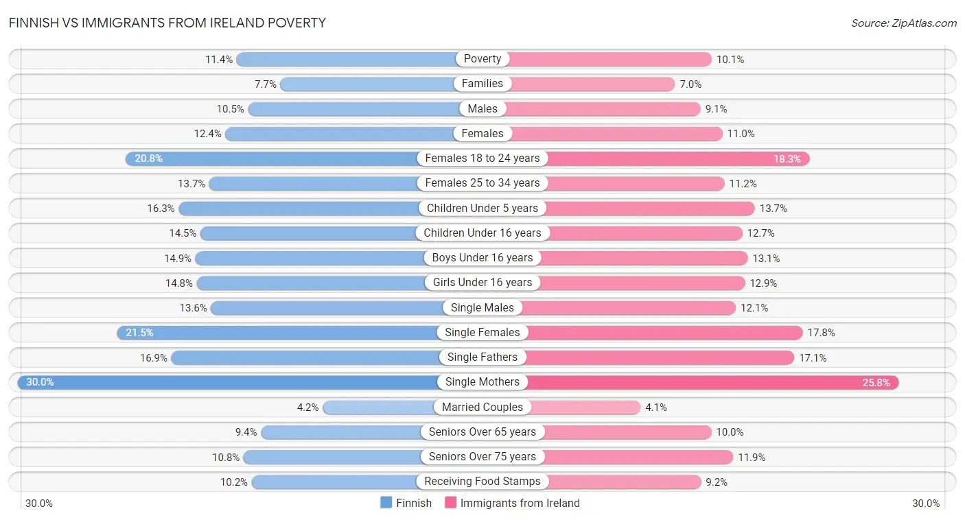 Finnish vs Immigrants from Ireland Poverty