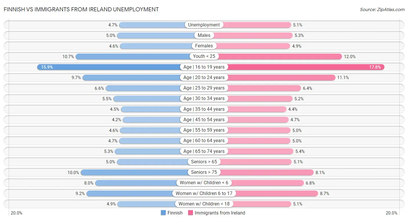 Finnish vs Immigrants from Ireland Unemployment