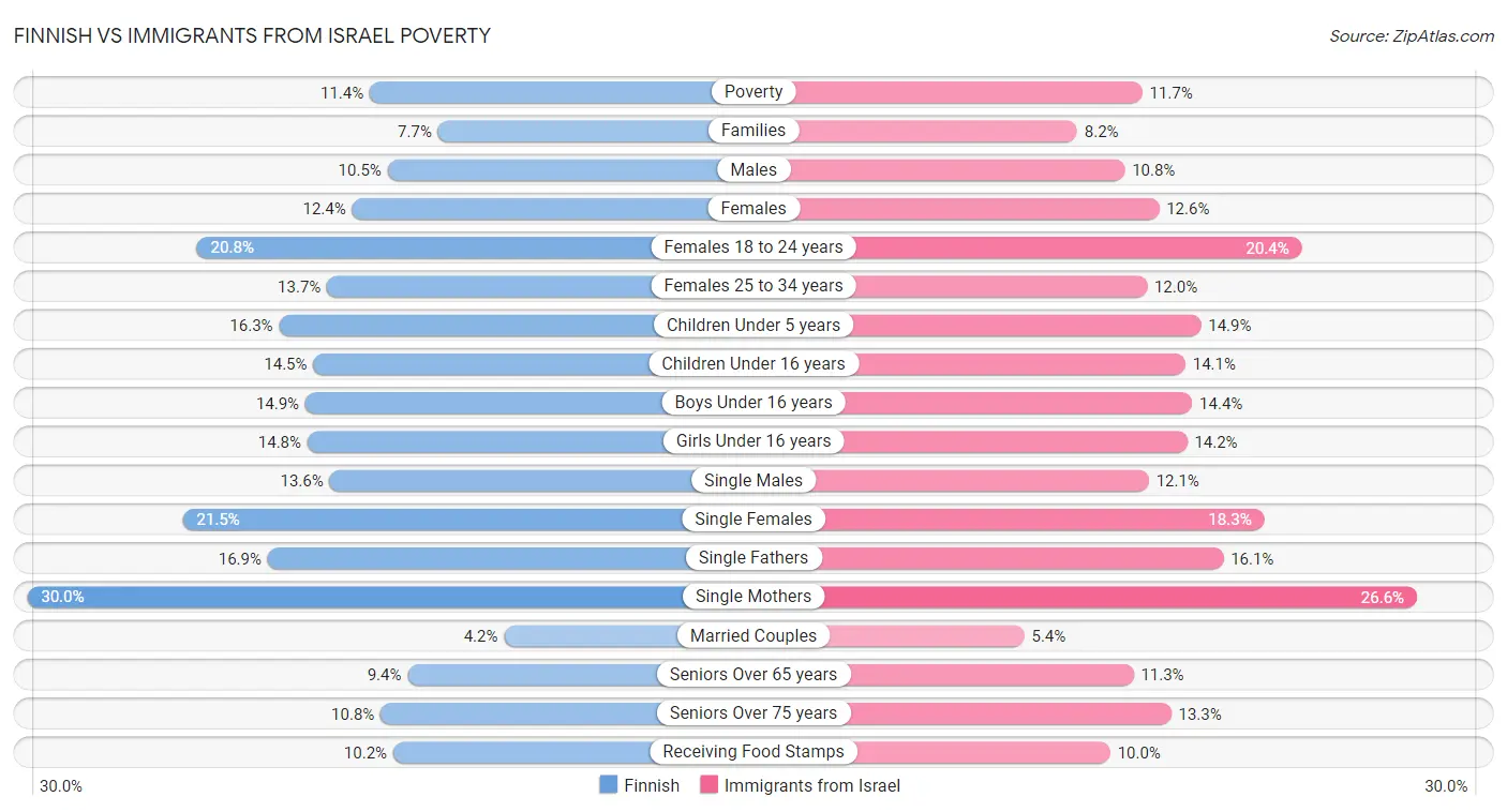 Finnish vs Immigrants from Israel Poverty
