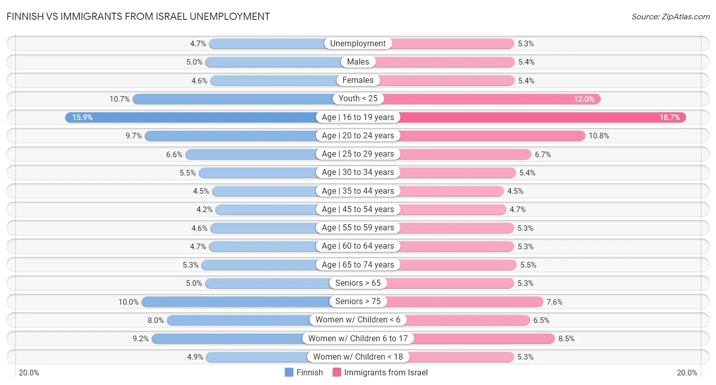 Finnish vs Immigrants from Israel Unemployment