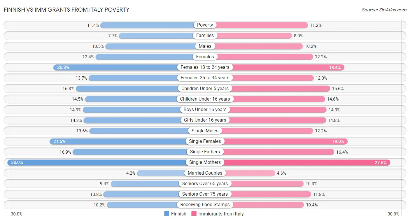 Finnish vs Immigrants from Italy Poverty