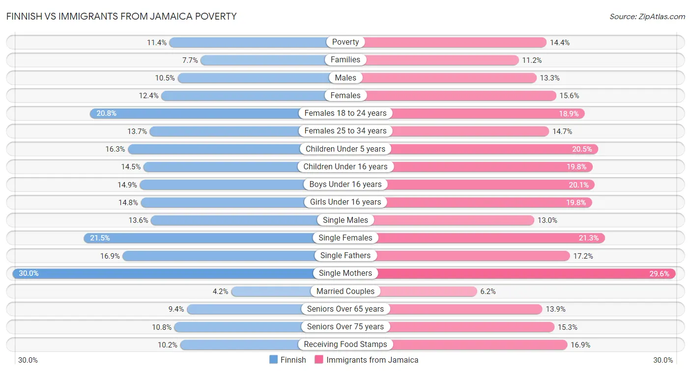 Finnish vs Immigrants from Jamaica Poverty