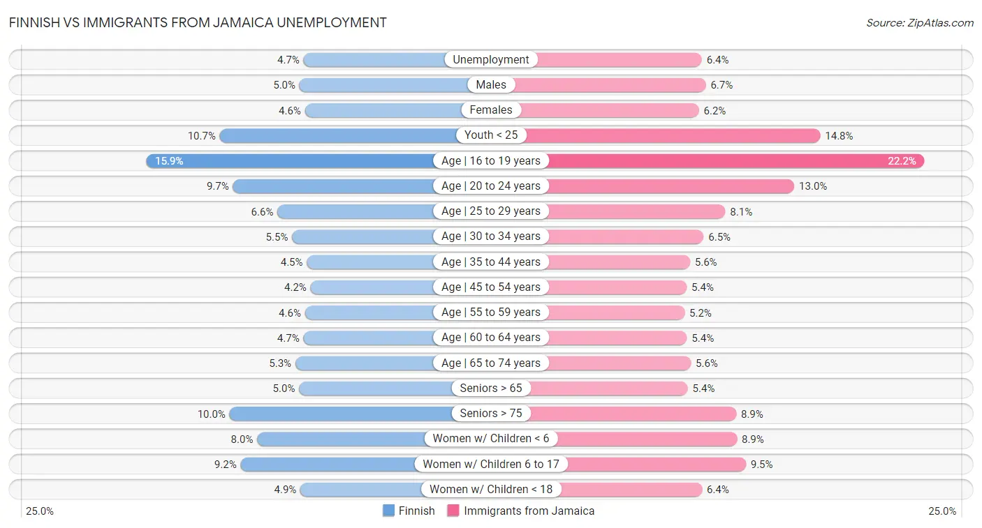 Finnish vs Immigrants from Jamaica Unemployment
