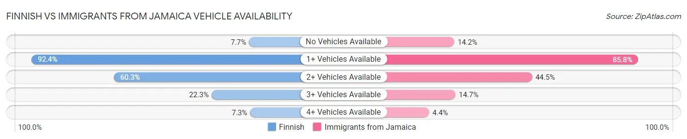 Finnish vs Immigrants from Jamaica Vehicle Availability