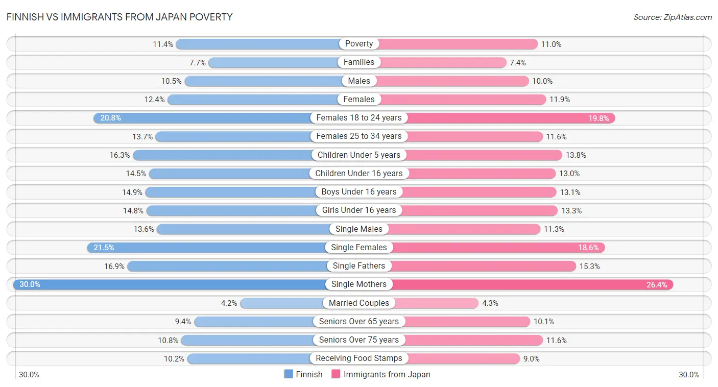 Finnish vs Immigrants from Japan Poverty