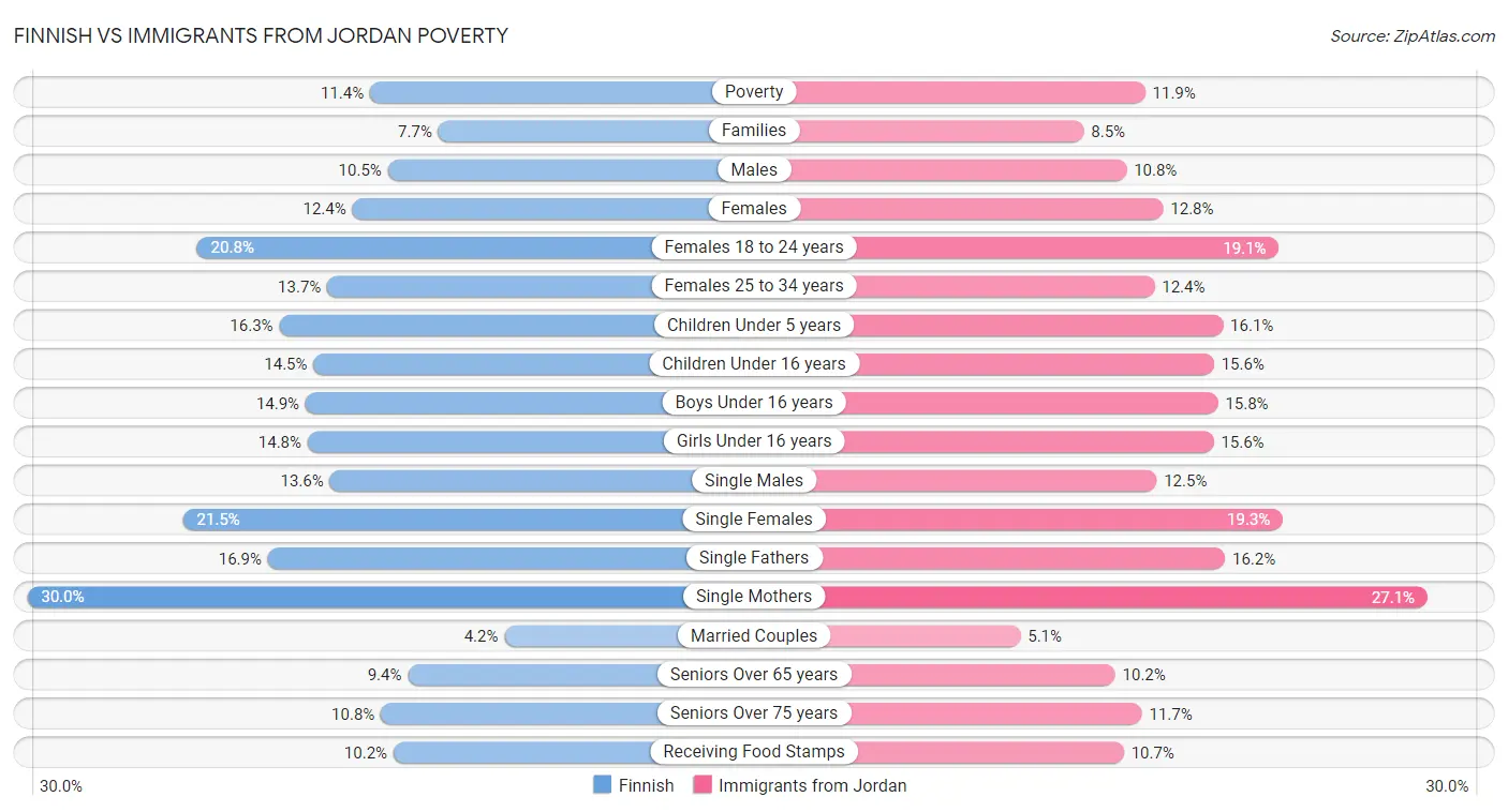 Finnish vs Immigrants from Jordan Poverty