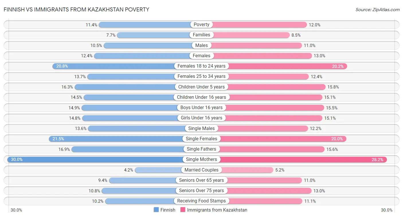 Finnish vs Immigrants from Kazakhstan Poverty
