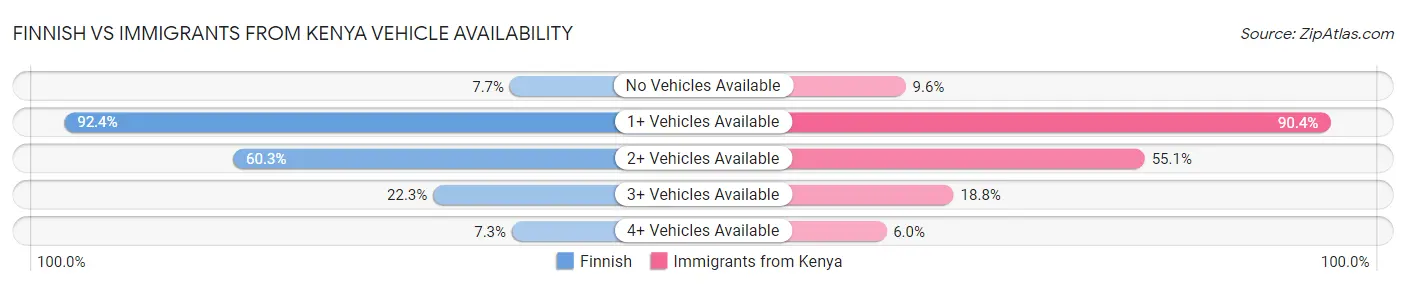 Finnish vs Immigrants from Kenya Vehicle Availability