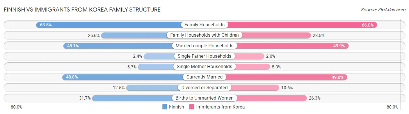 Finnish vs Immigrants from Korea Family Structure