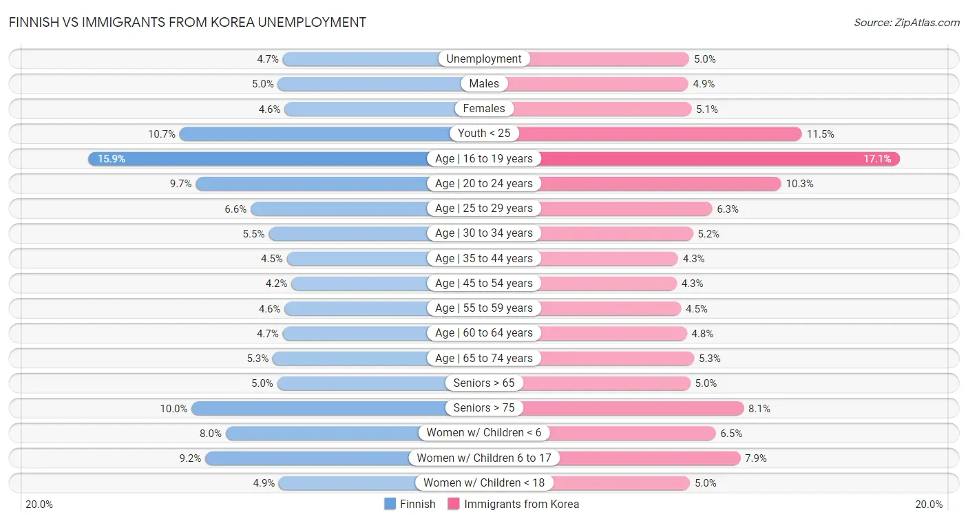 Finnish vs Immigrants from Korea Unemployment