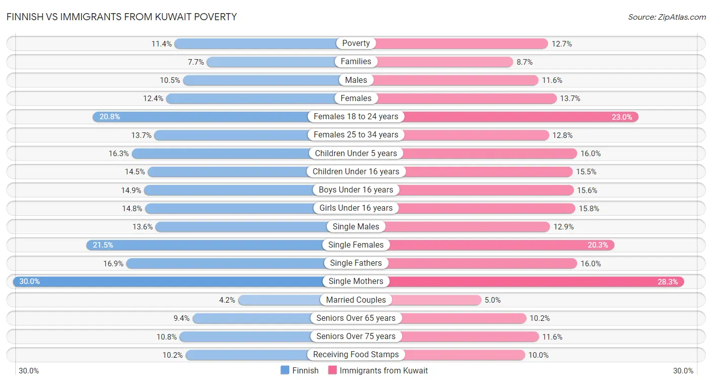 Finnish vs Immigrants from Kuwait Poverty