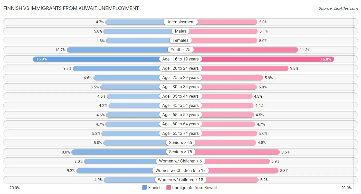 Finnish vs Immigrants from Kuwait Unemployment