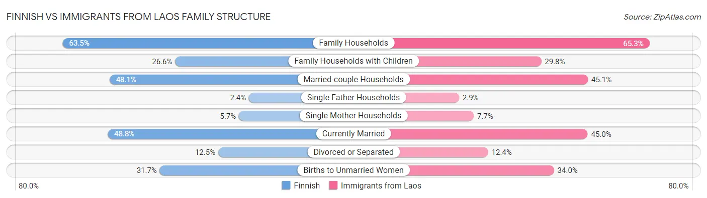 Finnish vs Immigrants from Laos Family Structure
