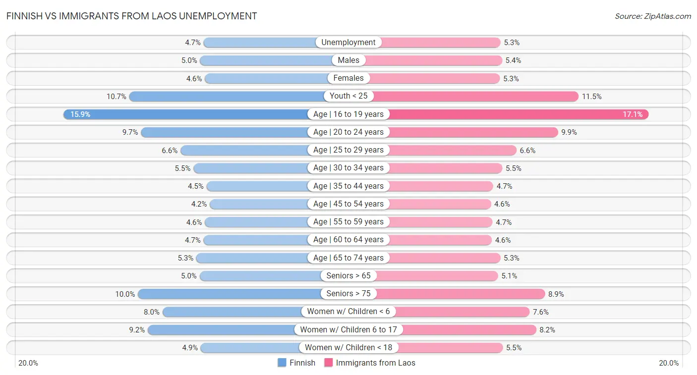 Finnish vs Immigrants from Laos Unemployment
