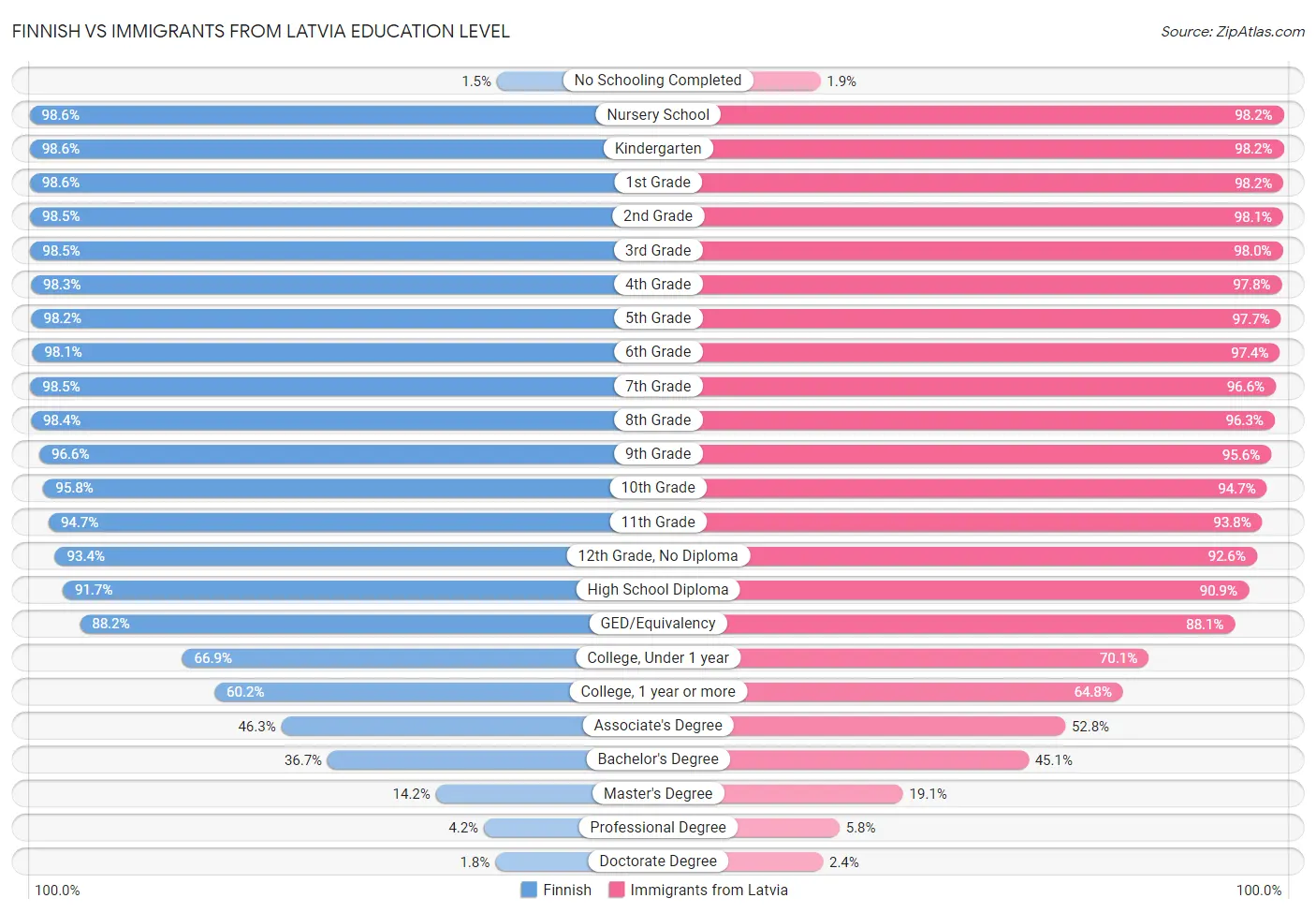 Finnish vs Immigrants from Latvia Education Level