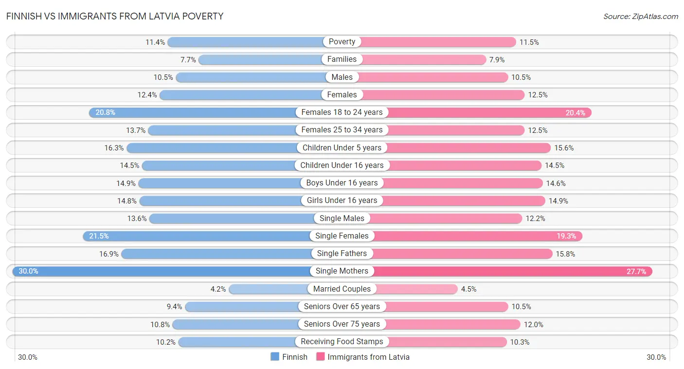 Finnish vs Immigrants from Latvia Poverty
