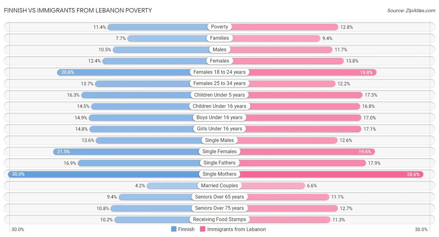 Finnish vs Immigrants from Lebanon Poverty