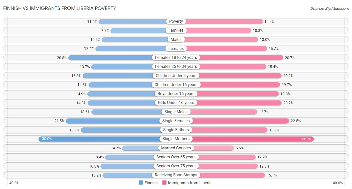 Finnish vs Immigrants from Liberia Poverty