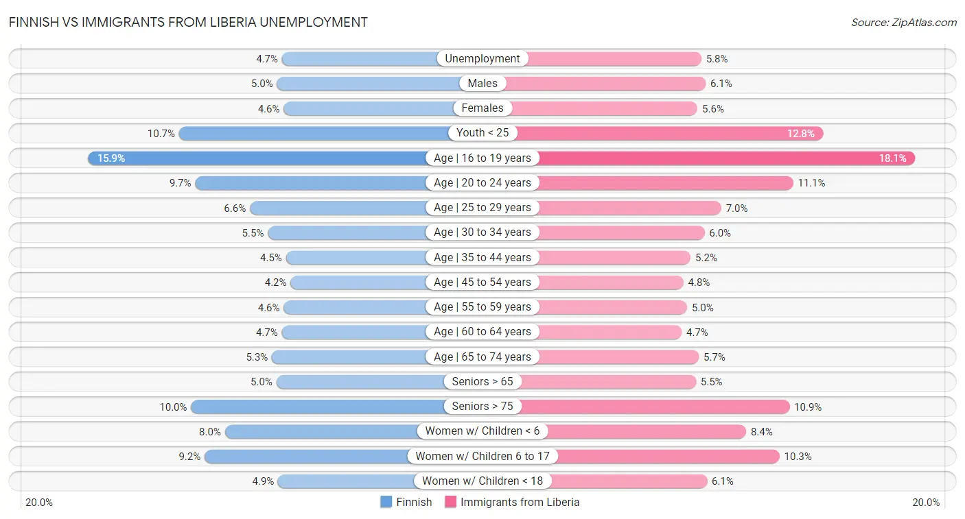 Finnish vs Immigrants from Liberia Unemployment