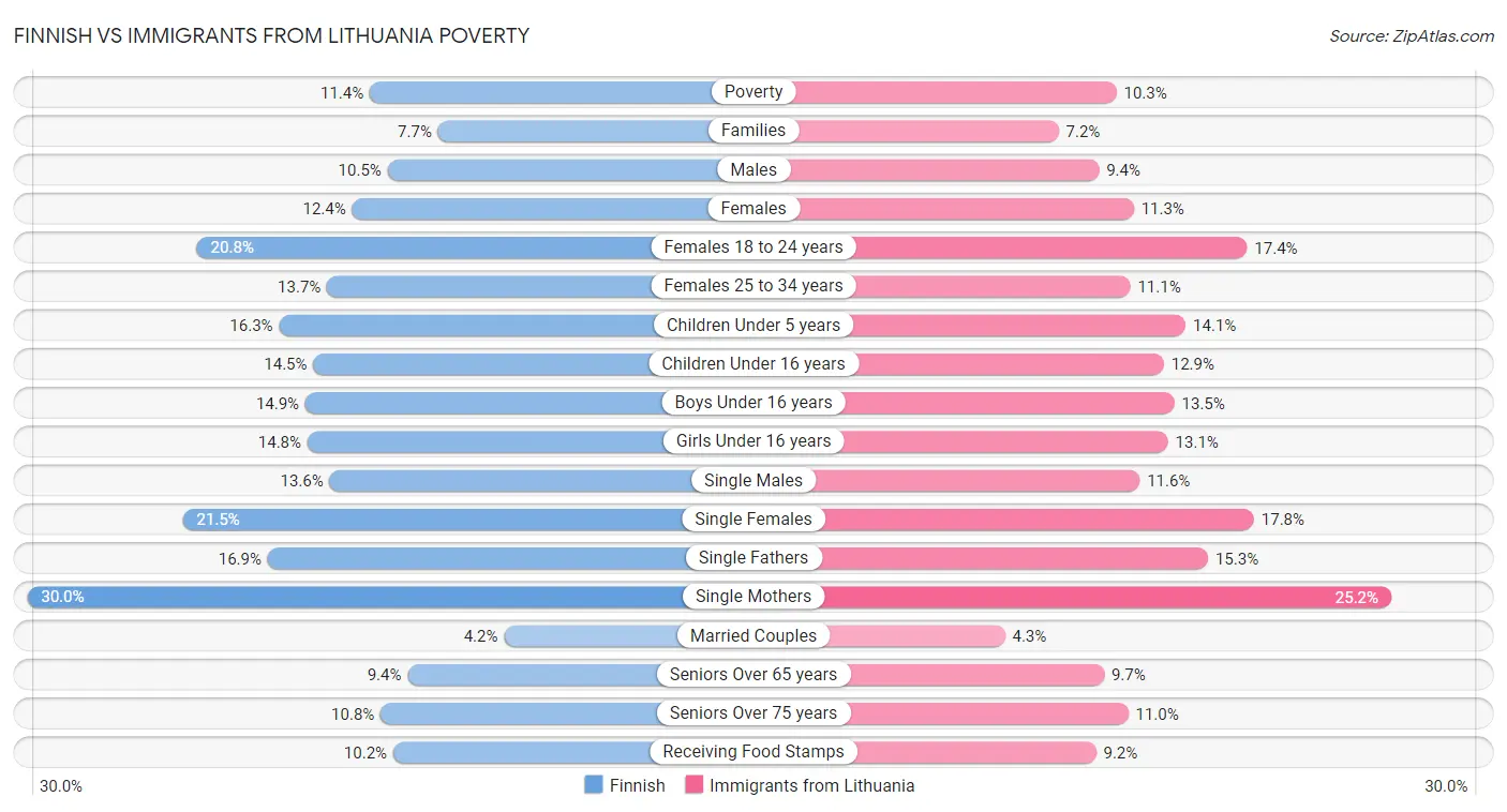Finnish vs Immigrants from Lithuania Poverty