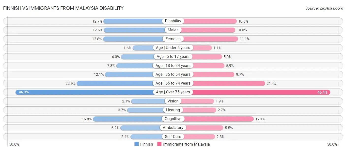 Finnish vs Immigrants from Malaysia Disability