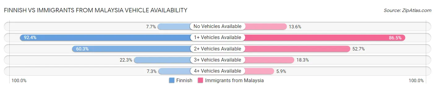 Finnish vs Immigrants from Malaysia Vehicle Availability