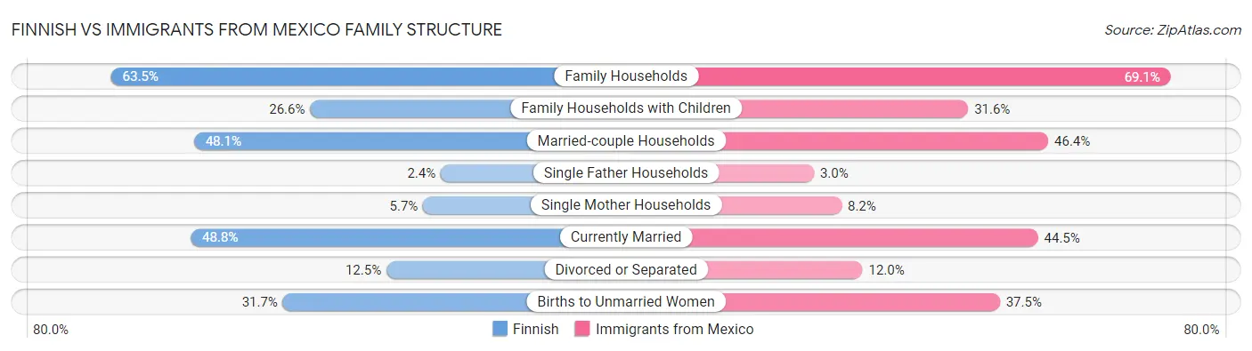 Finnish vs Immigrants from Mexico Family Structure