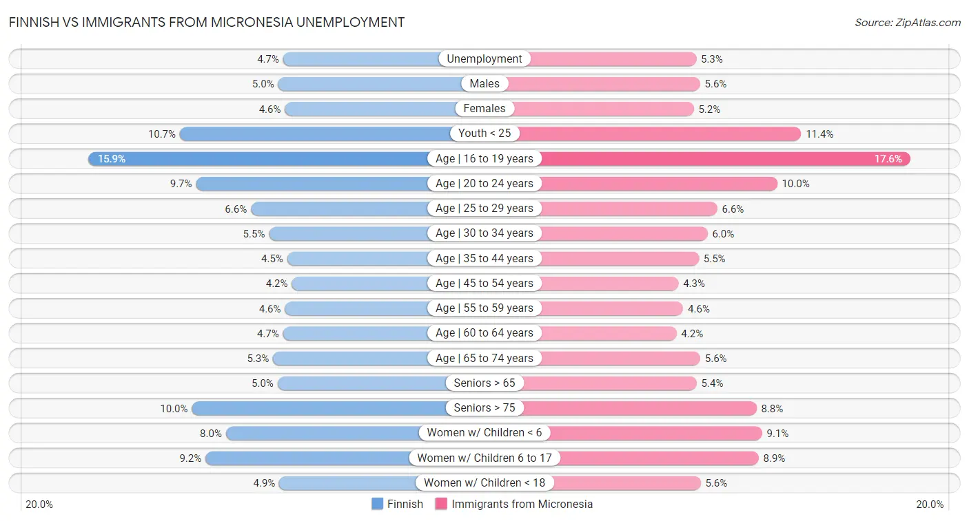 Finnish vs Immigrants from Micronesia Unemployment