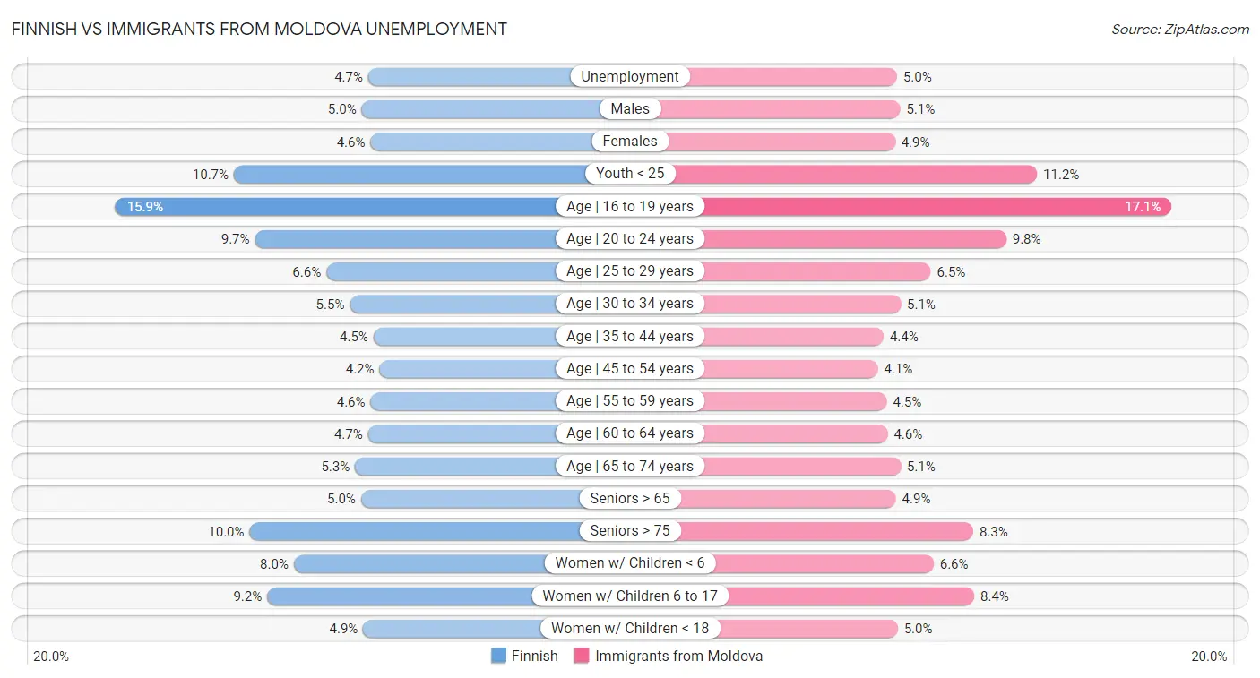 Finnish vs Immigrants from Moldova Unemployment