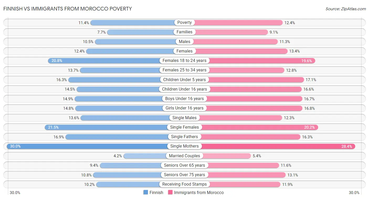 Finnish vs Immigrants from Morocco Poverty