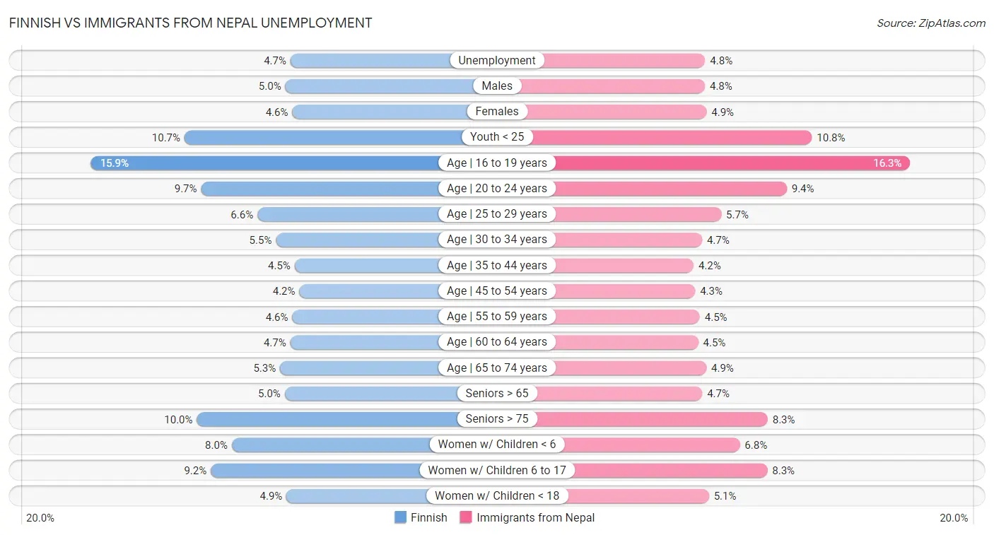 Finnish vs Immigrants from Nepal Unemployment