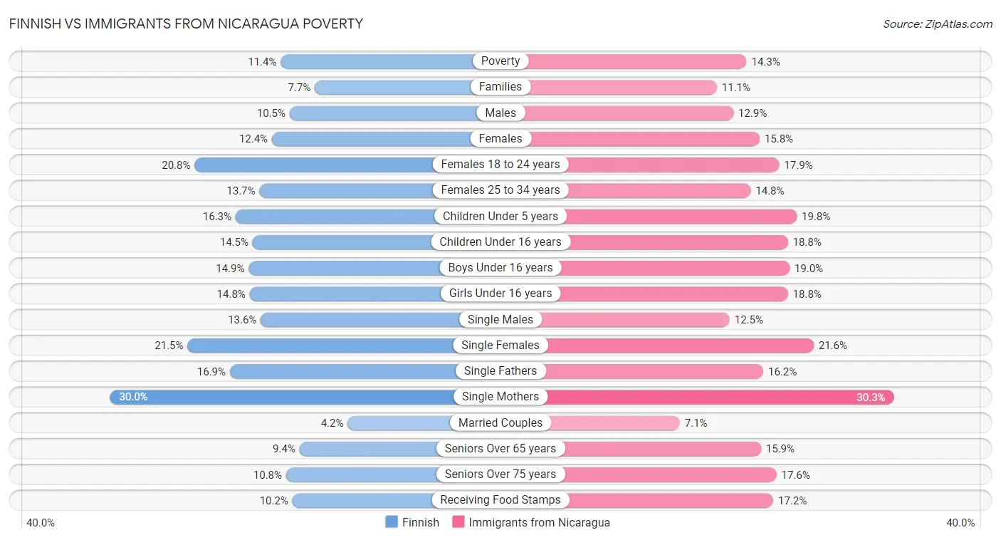 Finnish vs Immigrants from Nicaragua Poverty