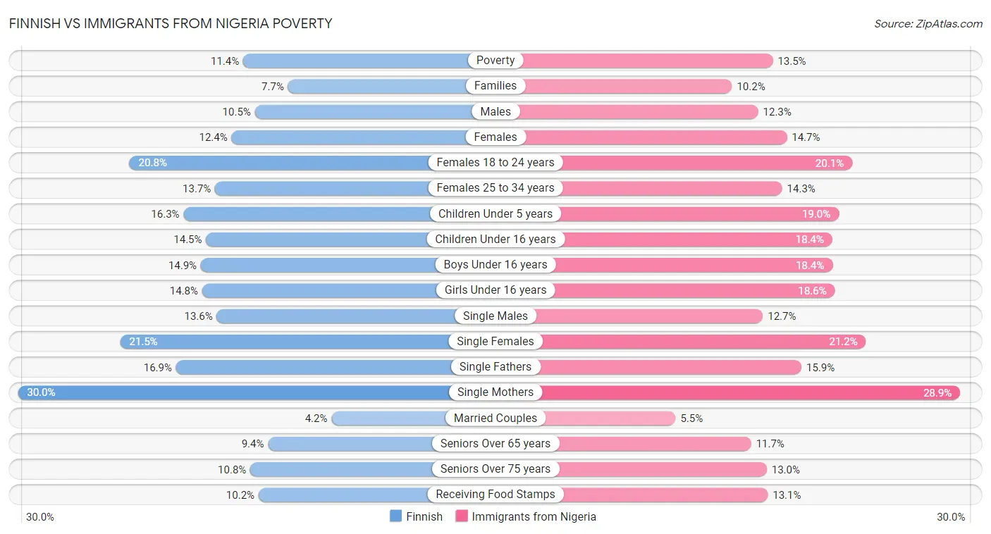 Finnish vs Immigrants from Nigeria Poverty