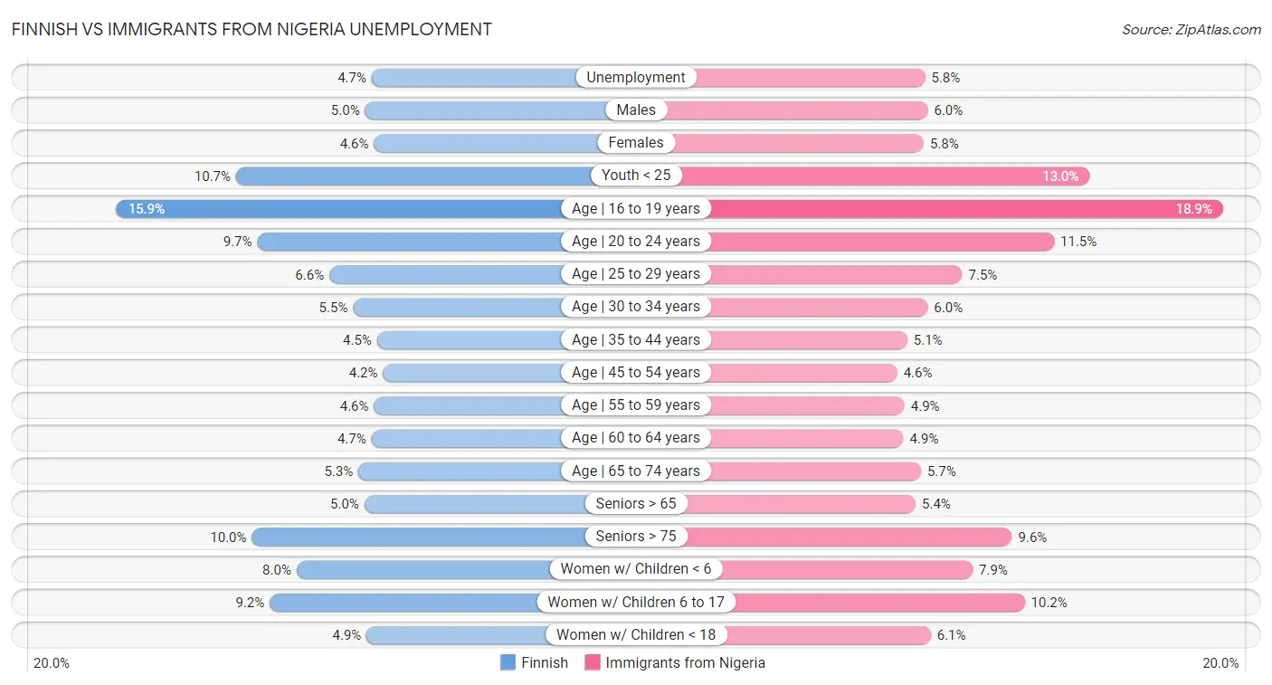 Finnish vs Immigrants from Nigeria Unemployment