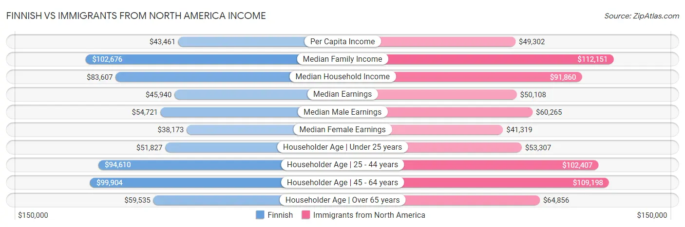 Finnish vs Immigrants from North America Income