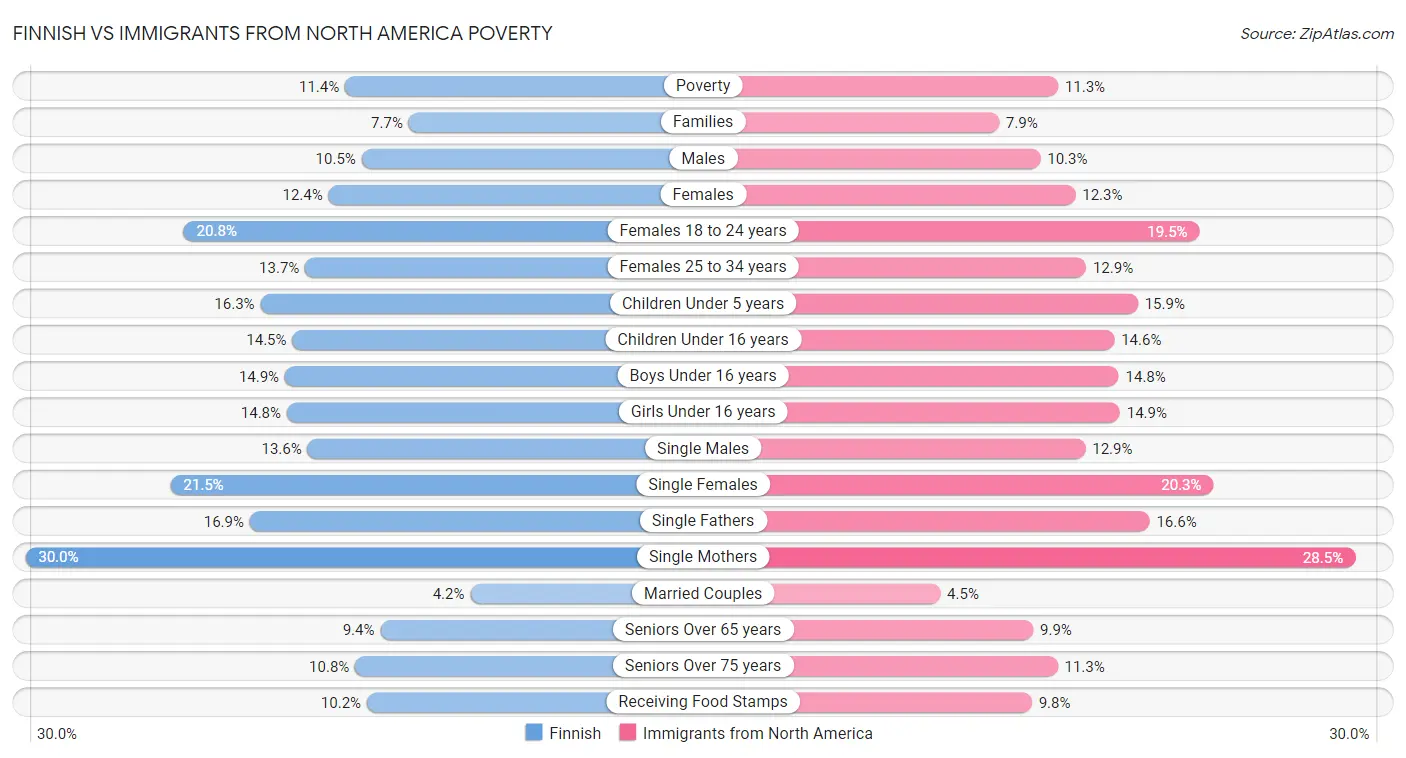 Finnish vs Immigrants from North America Poverty