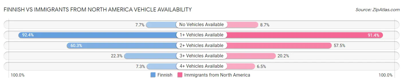 Finnish vs Immigrants from North America Vehicle Availability
