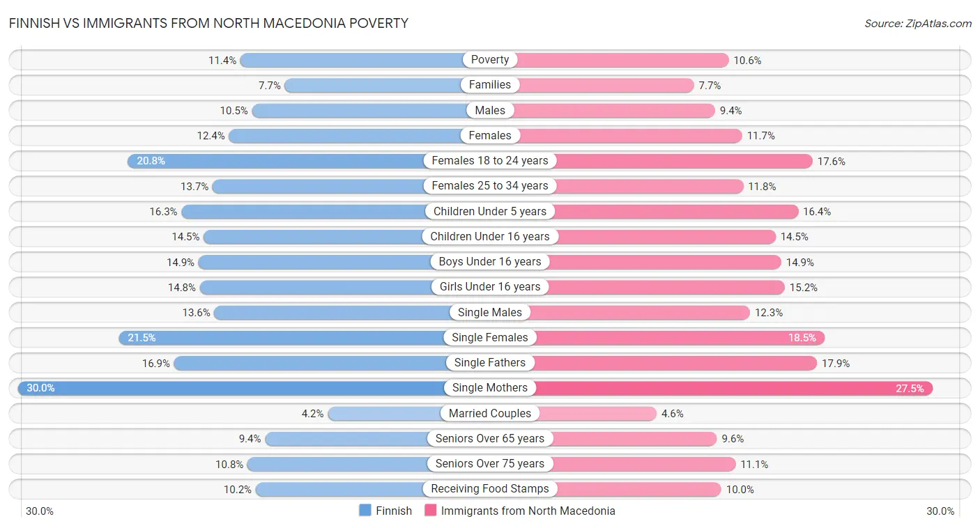 Finnish vs Immigrants from North Macedonia Poverty