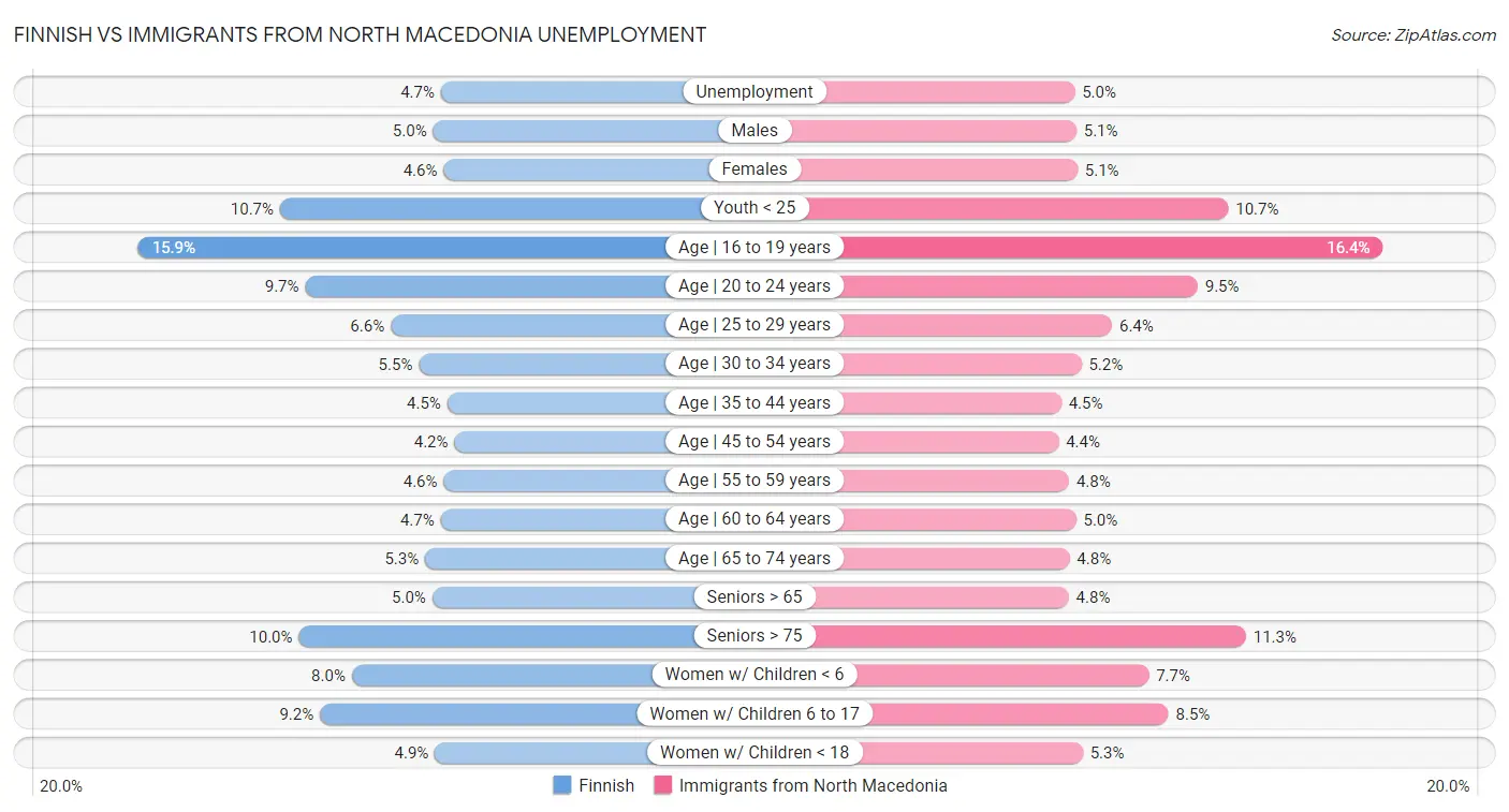 Finnish vs Immigrants from North Macedonia Unemployment
