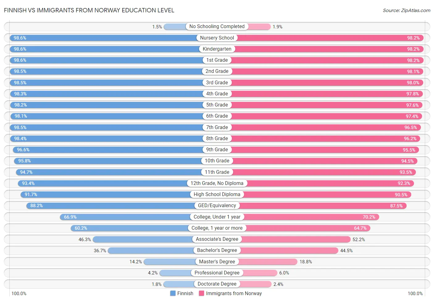 Finnish vs Immigrants from Norway Education Level