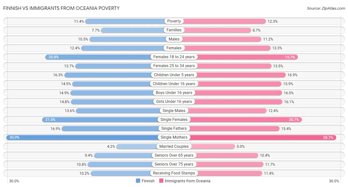 Finnish vs Immigrants from Oceania Poverty